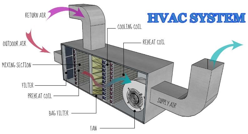 HVAC System