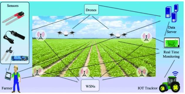 IoT Sensors