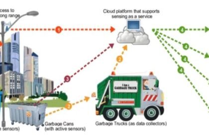 IoT Platform India