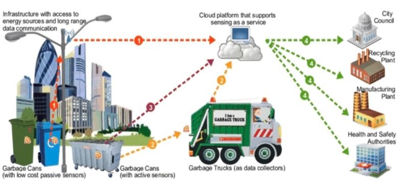 IoT Platform India